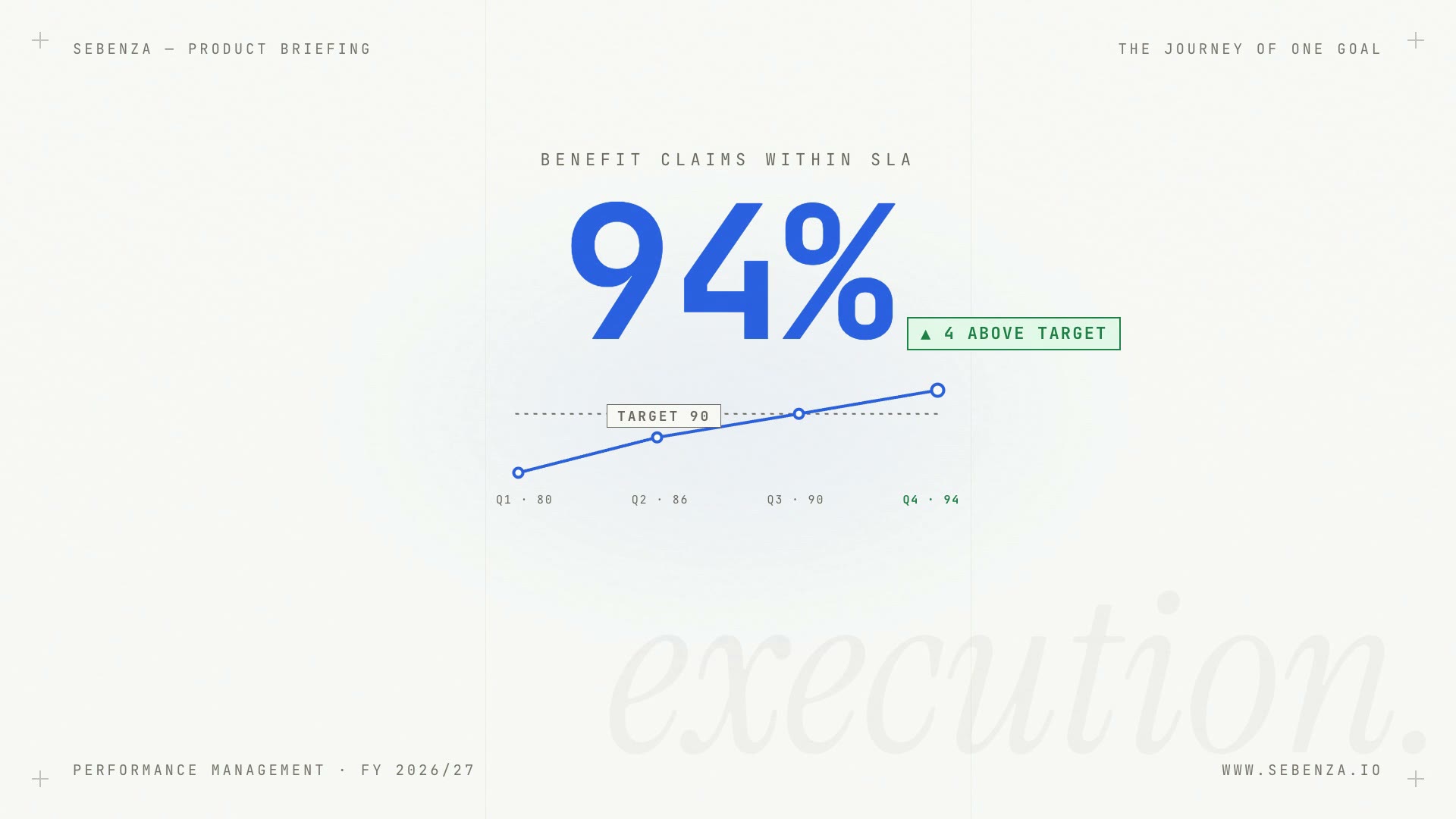 Poster frame for the Sebenza film — the proof beat: 94% against a target of 90