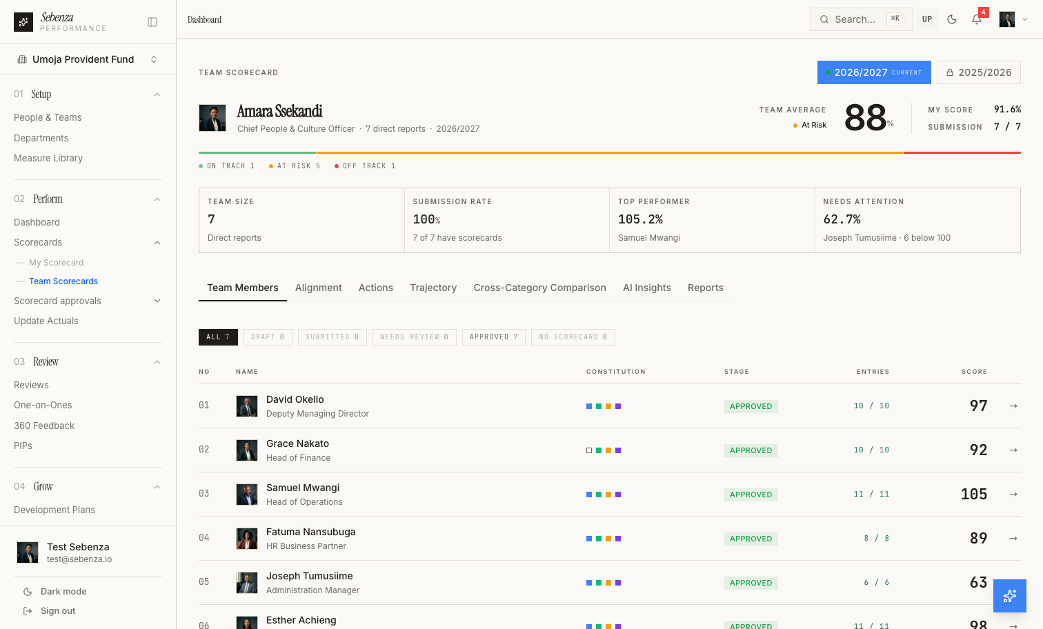 Sebenza team scorecard — a manager’s direct reports listed on one ledger with scores, stages, and submission counts